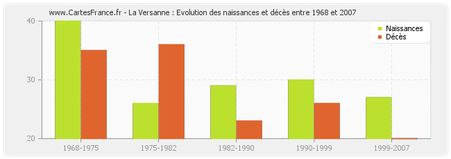 La Versanne : Evolution des naissances et décès entre 1968 et 2007